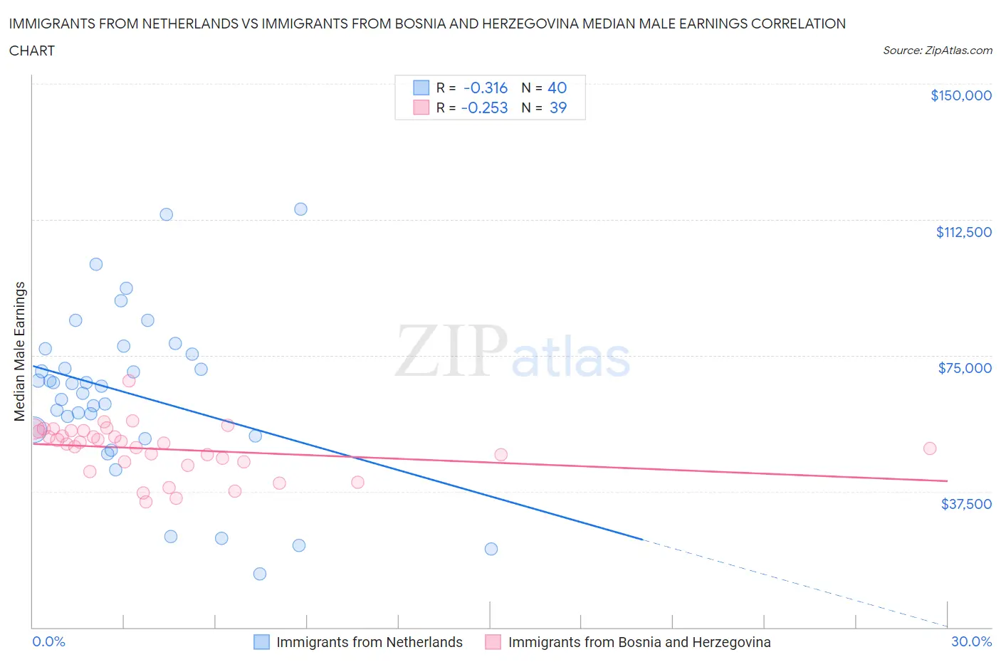 Immigrants from Netherlands vs Immigrants from Bosnia and Herzegovina Median Male Earnings