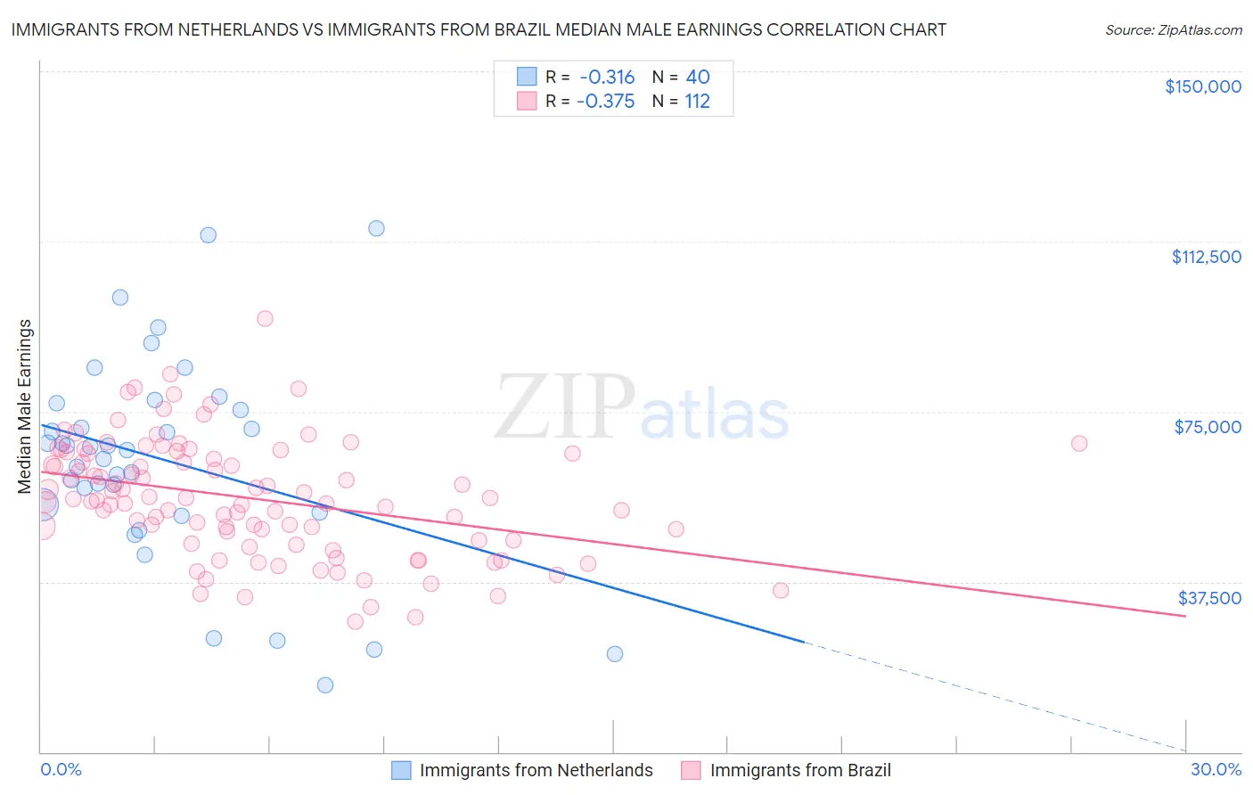 Immigrants from Netherlands vs Immigrants from Brazil Median Male Earnings