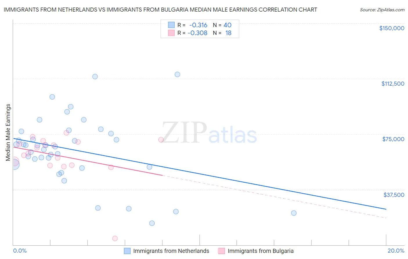 Immigrants from Netherlands vs Immigrants from Bulgaria Median Male Earnings