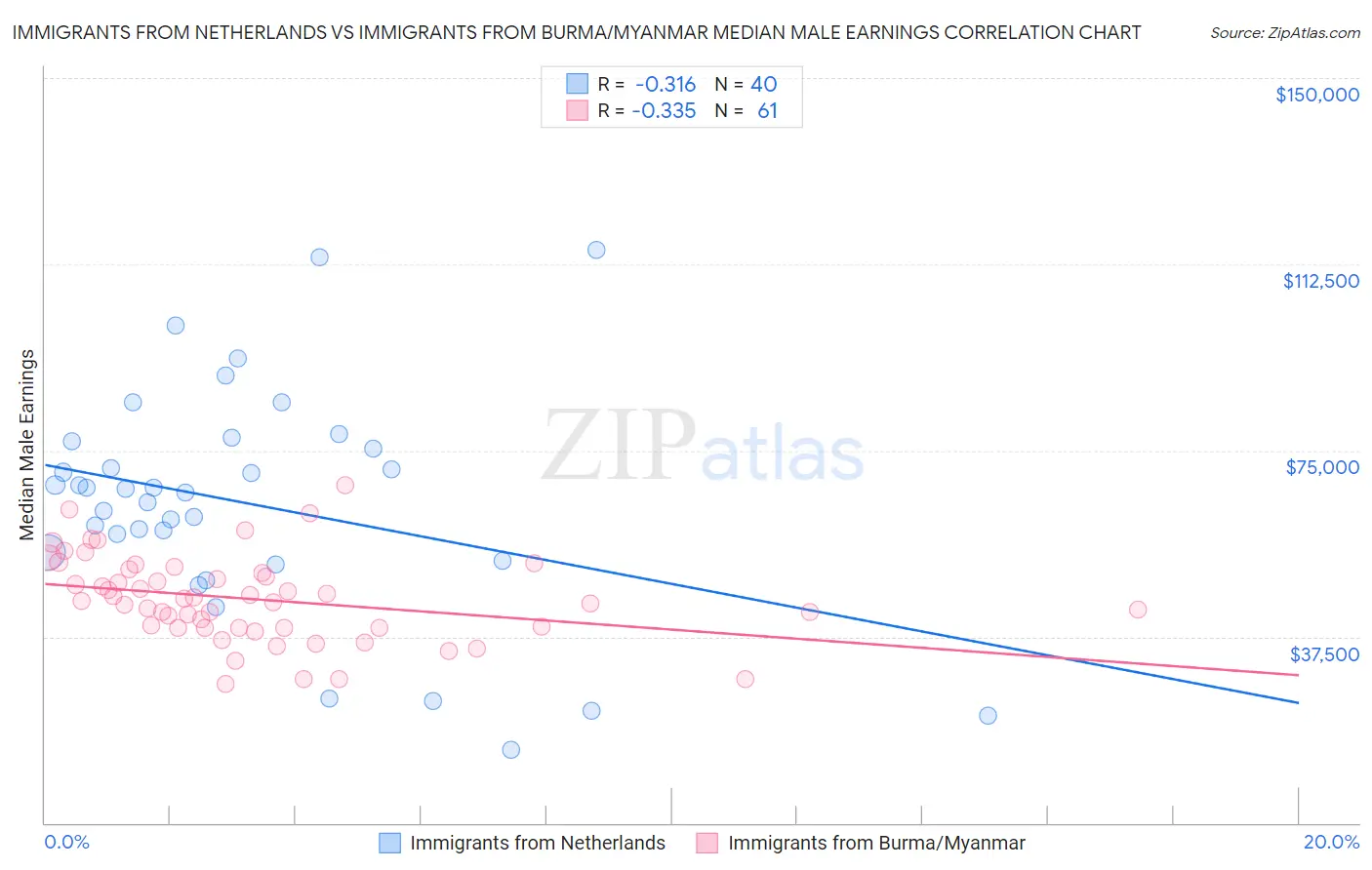 Immigrants from Netherlands vs Immigrants from Burma/Myanmar Median Male Earnings