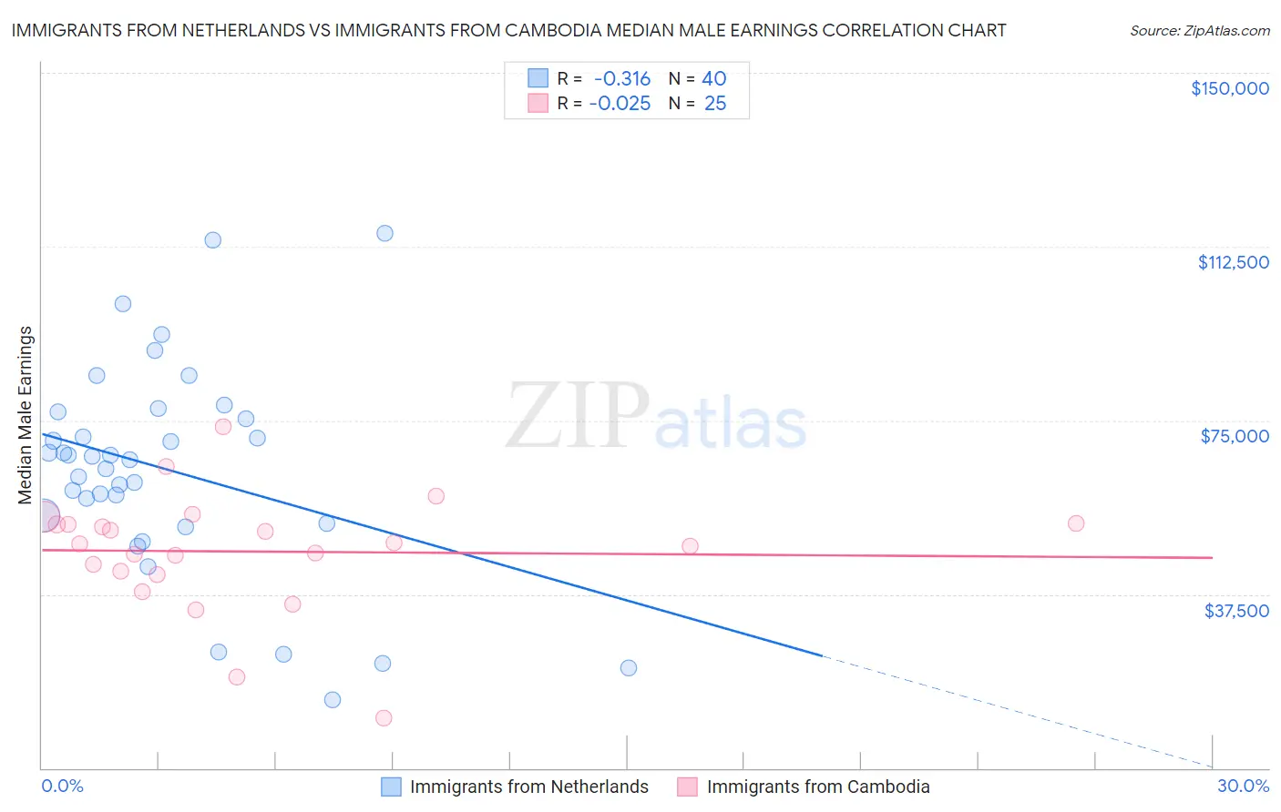 Immigrants from Netherlands vs Immigrants from Cambodia Median Male Earnings