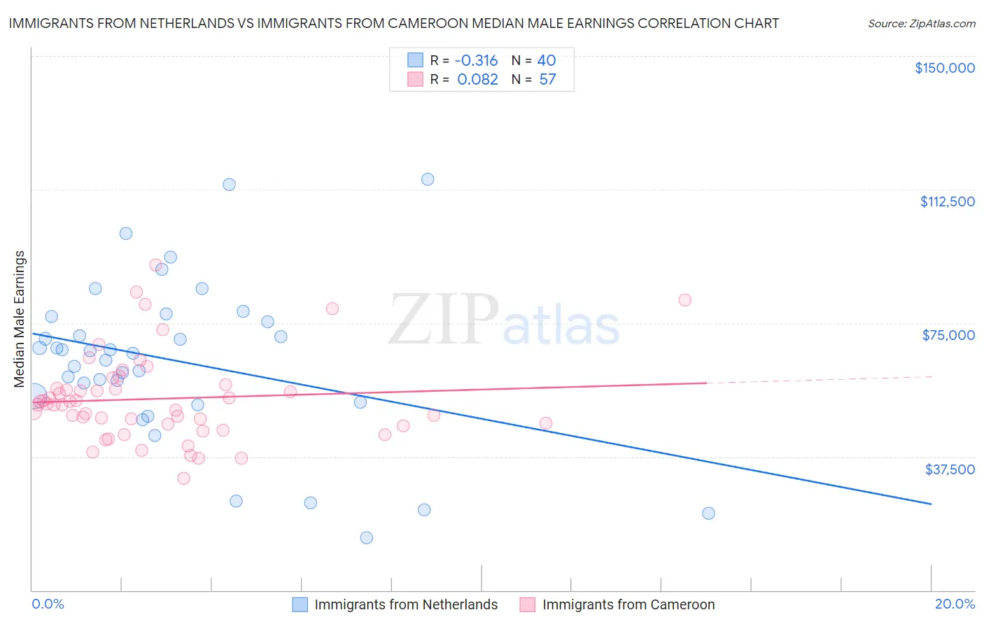 Immigrants from Netherlands vs Immigrants from Cameroon Median Male Earnings