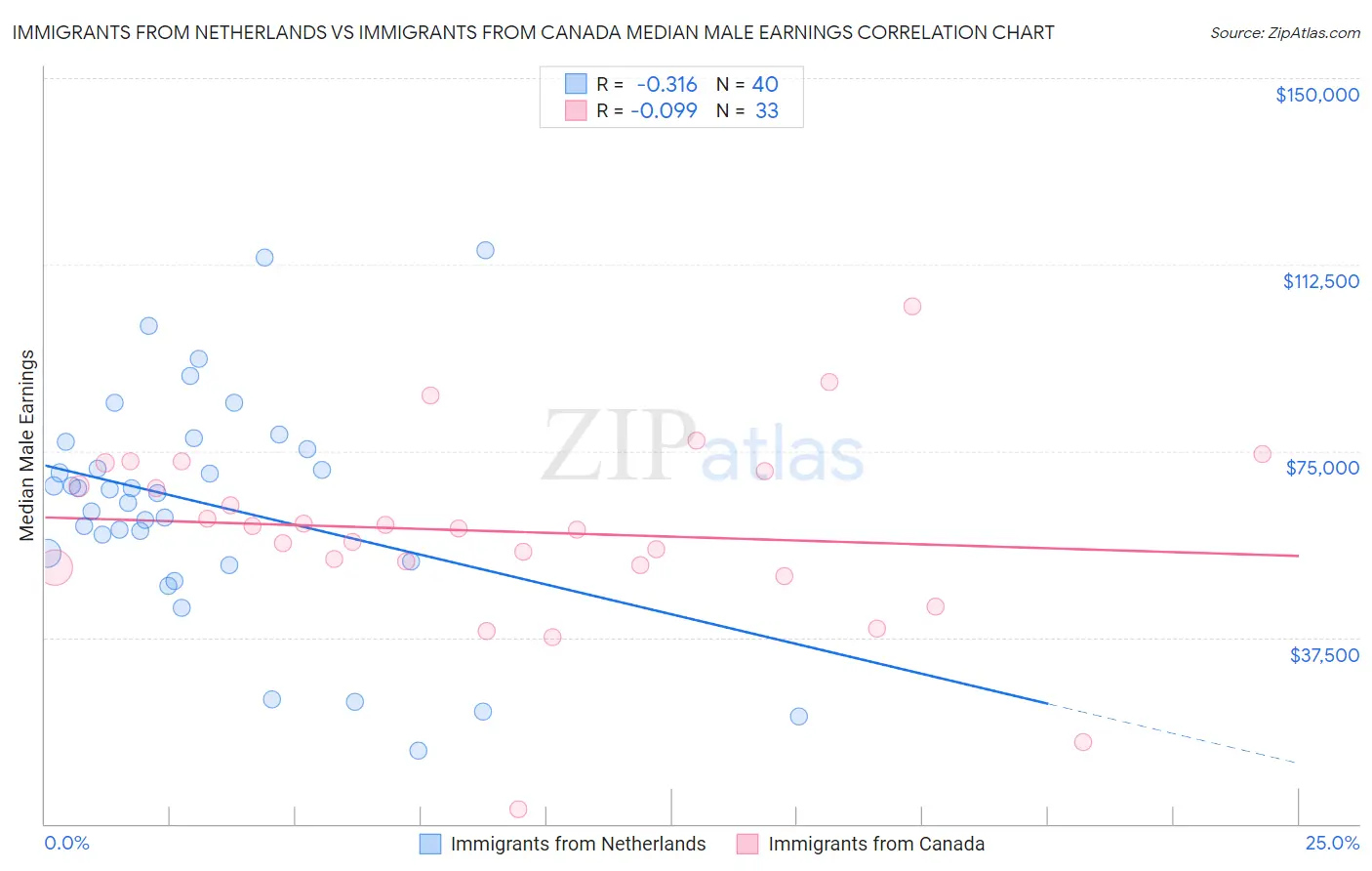 Immigrants from Netherlands vs Immigrants from Canada Median Male Earnings