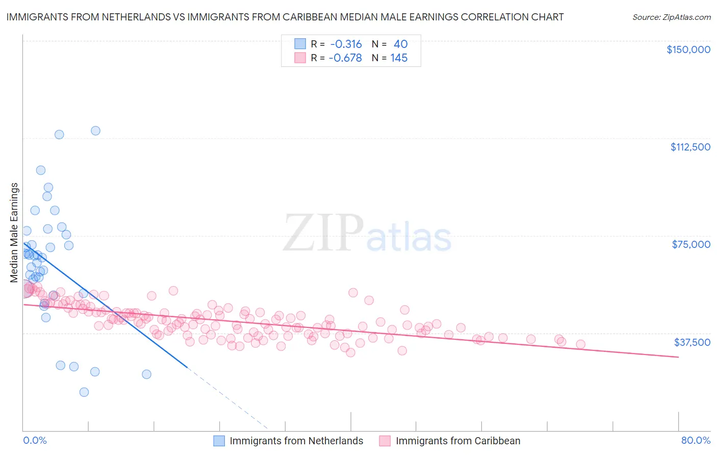 Immigrants from Netherlands vs Immigrants from Caribbean Median Male Earnings