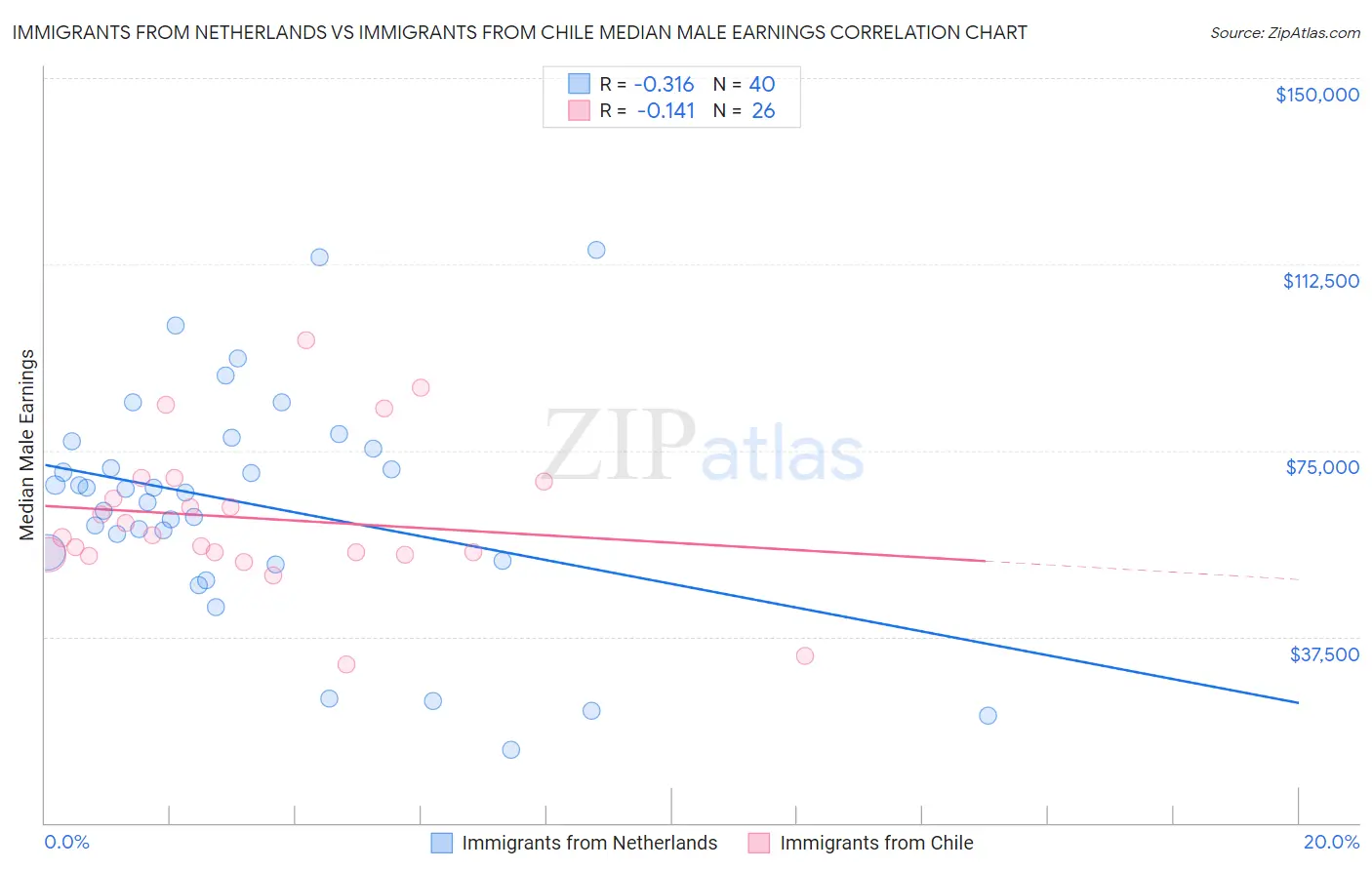 Immigrants from Netherlands vs Immigrants from Chile Median Male Earnings