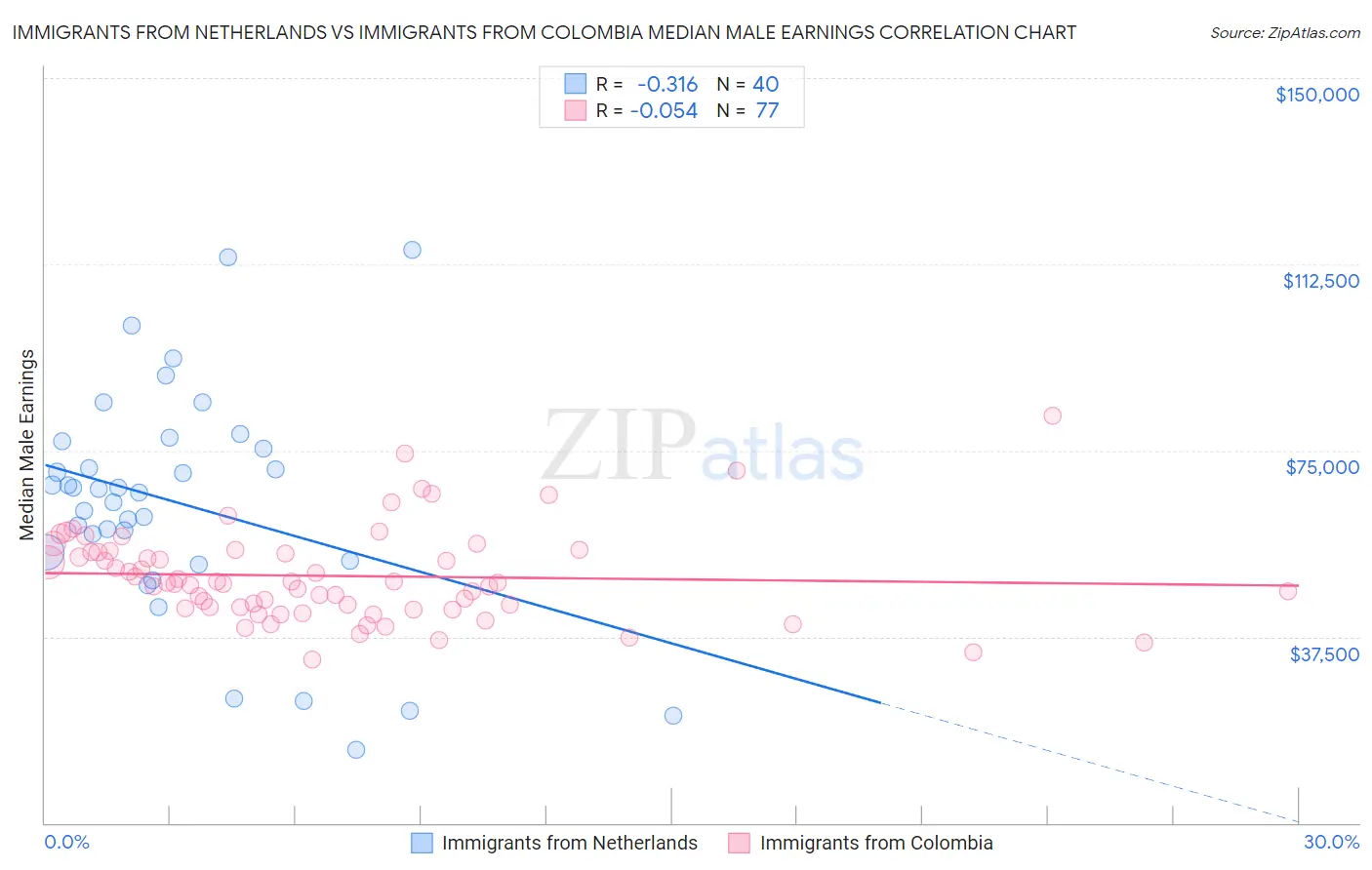 Immigrants from Netherlands vs Immigrants from Colombia Median Male Earnings