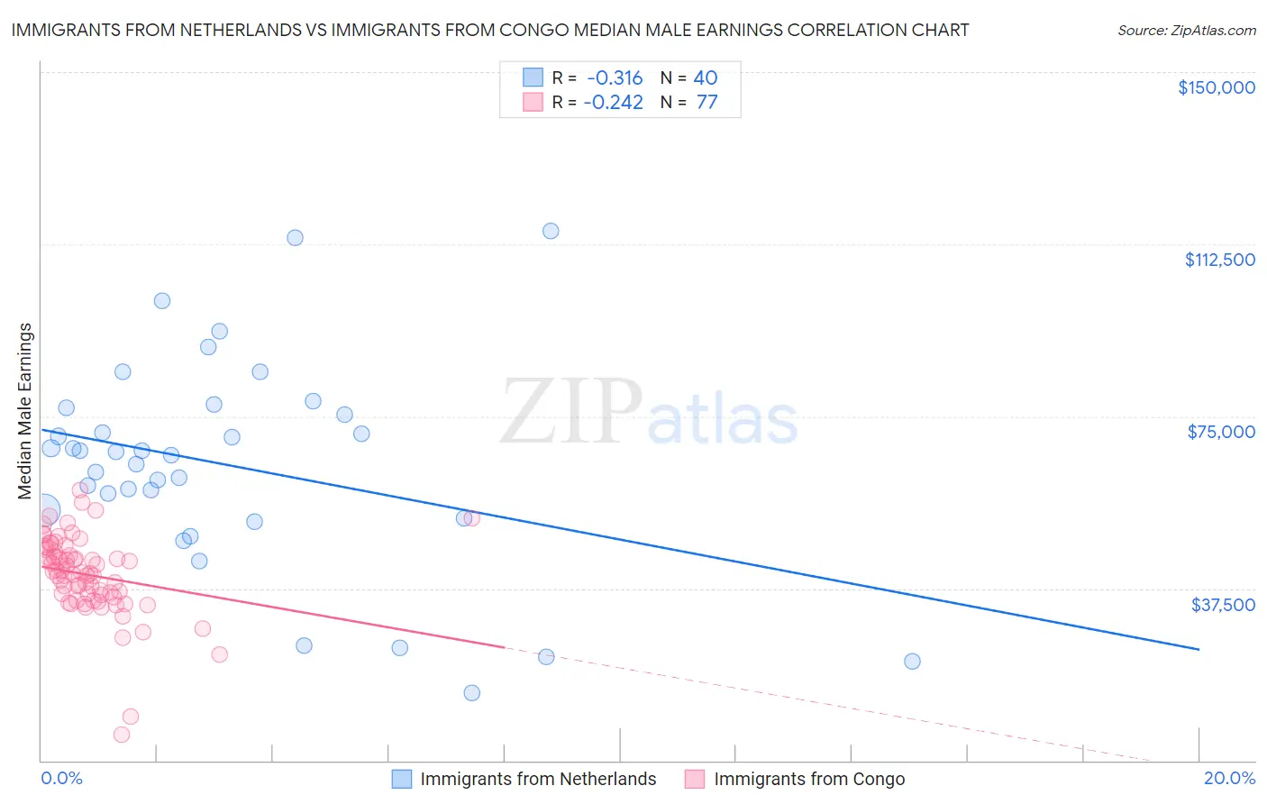 Immigrants from Netherlands vs Immigrants from Congo Median Male Earnings