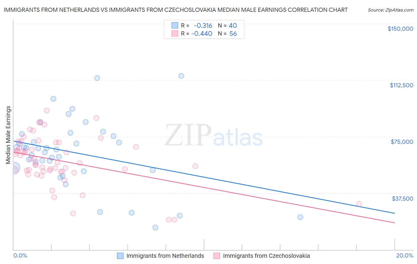 Immigrants from Netherlands vs Immigrants from Czechoslovakia Median Male Earnings