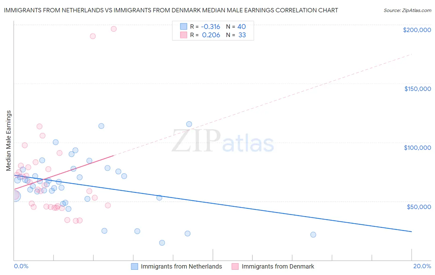 Immigrants from Netherlands vs Immigrants from Denmark Median Male Earnings