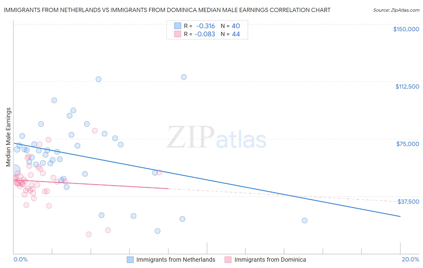 Immigrants from Netherlands vs Immigrants from Dominica Median Male Earnings