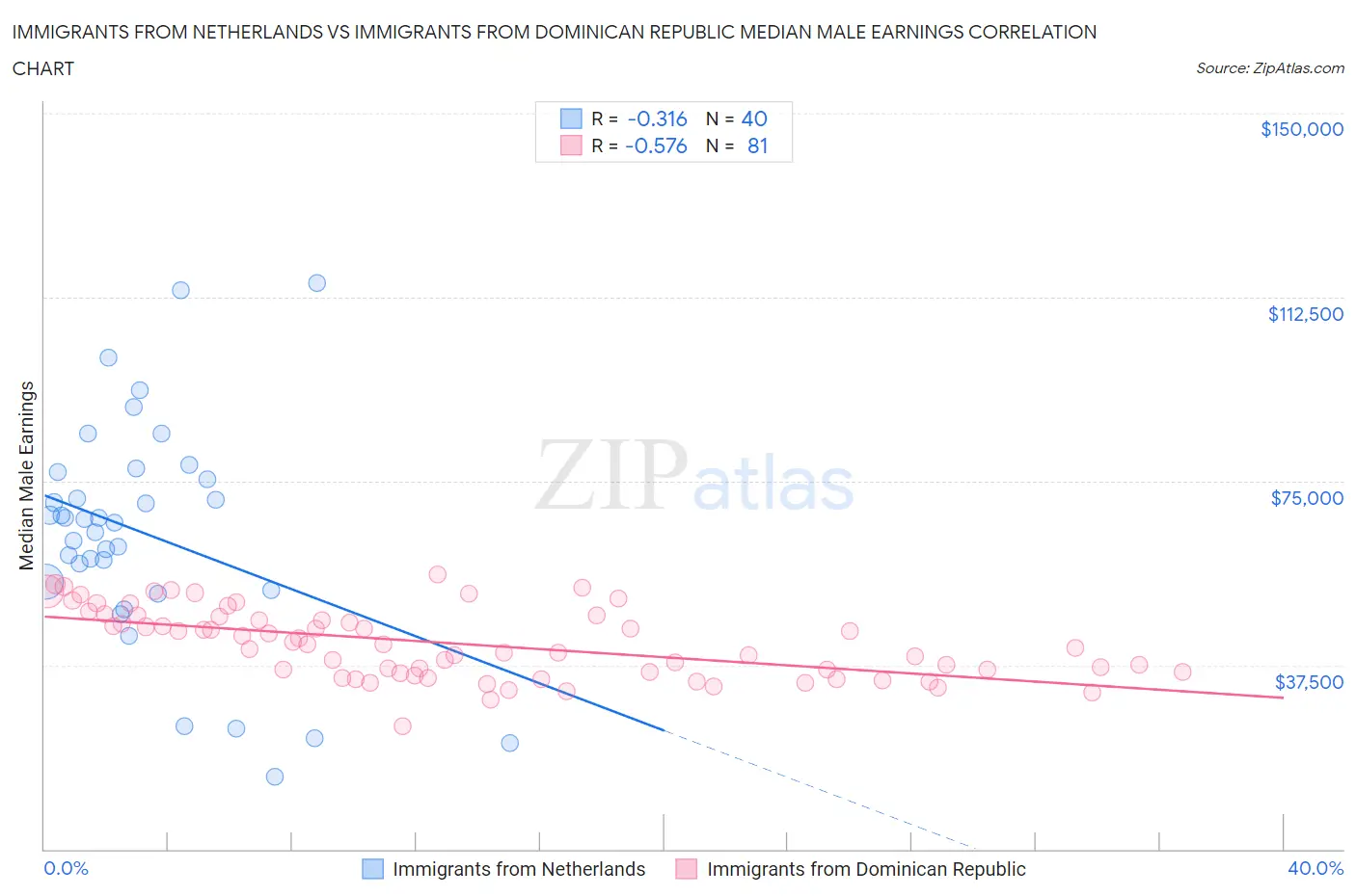 Immigrants from Netherlands vs Immigrants from Dominican Republic Median Male Earnings