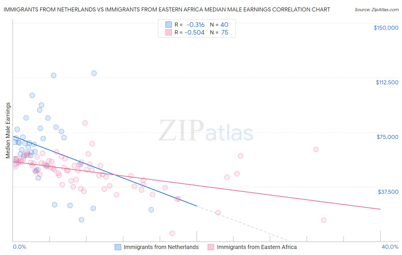 Immigrants from Netherlands vs Immigrants from Eastern Africa Median Male Earnings