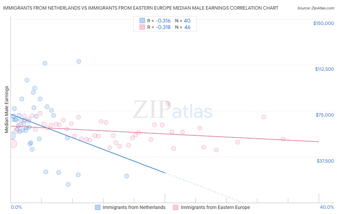 Immigrants from Netherlands vs Immigrants from Eastern Europe Median Male Earnings