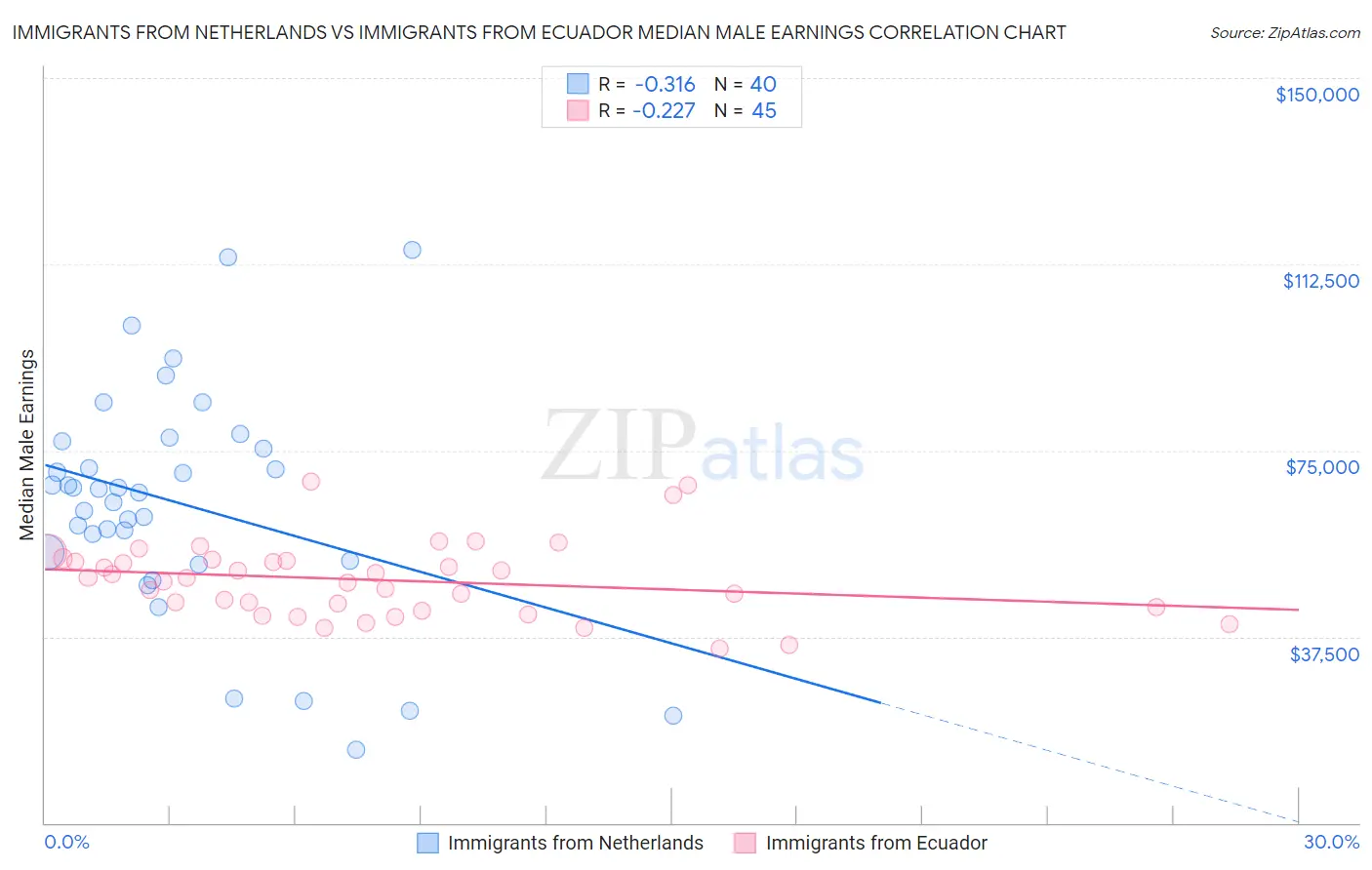 Immigrants from Netherlands vs Immigrants from Ecuador Median Male Earnings