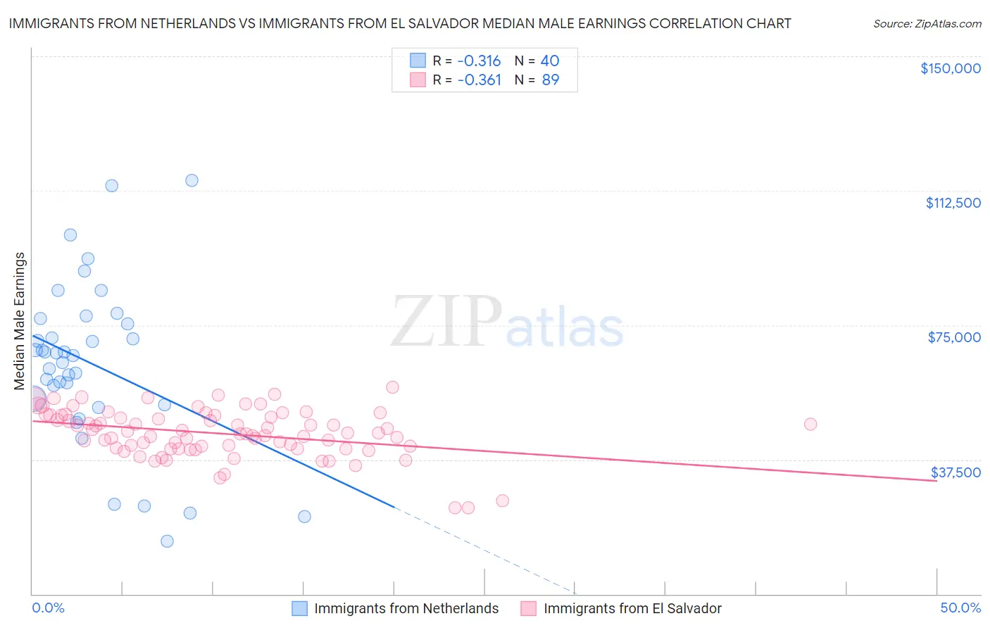 Immigrants from Netherlands vs Immigrants from El Salvador Median Male Earnings