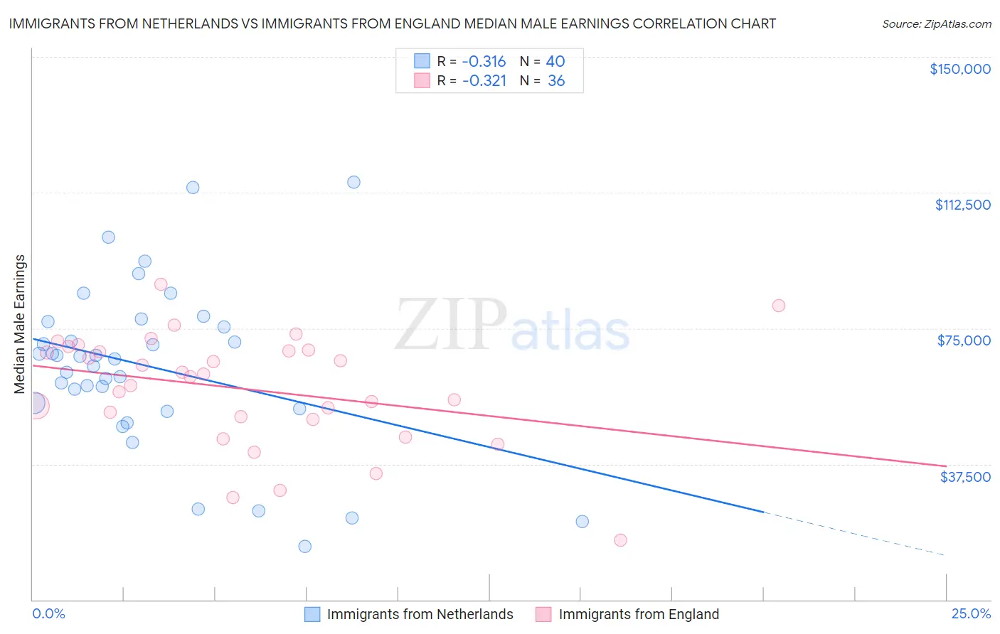 Immigrants from Netherlands vs Immigrants from England Median Male Earnings