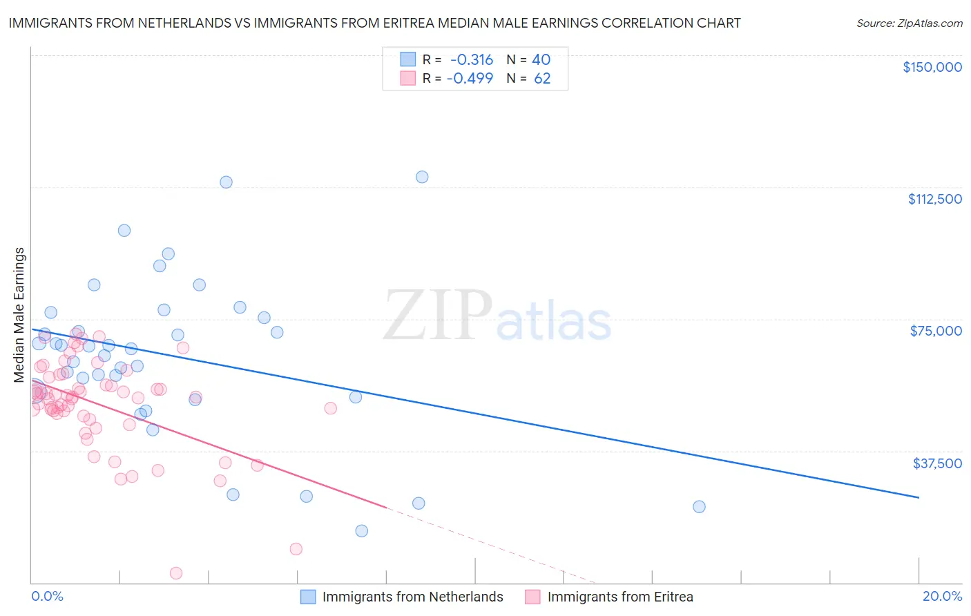 Immigrants from Netherlands vs Immigrants from Eritrea Median Male Earnings