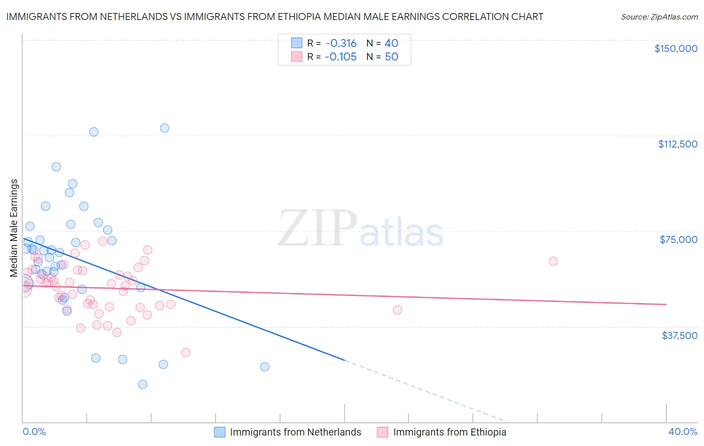 Immigrants from Netherlands vs Immigrants from Ethiopia Median Male Earnings