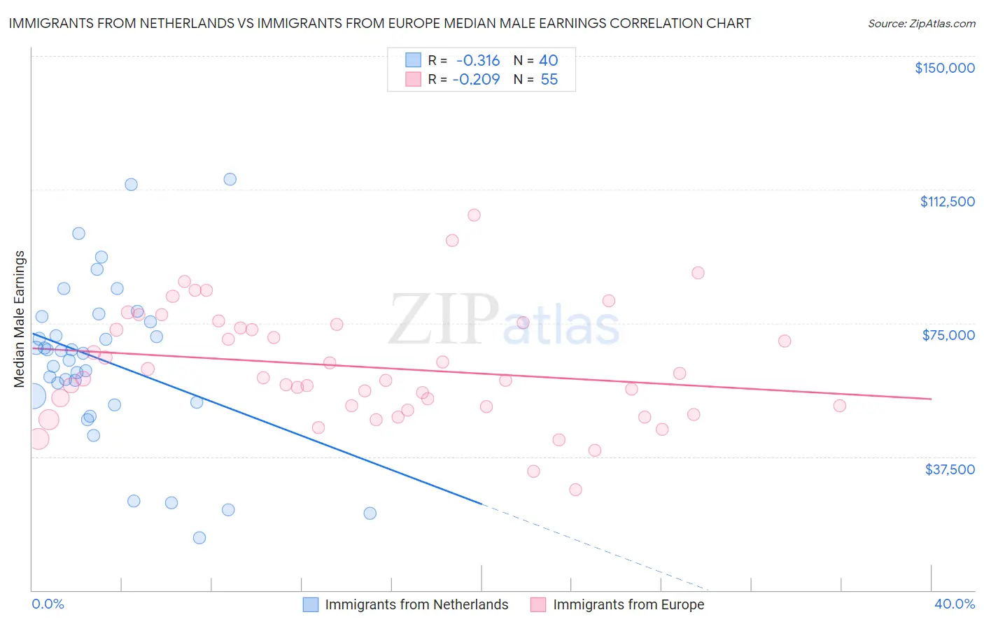 Immigrants from Netherlands vs Immigrants from Europe Median Male Earnings