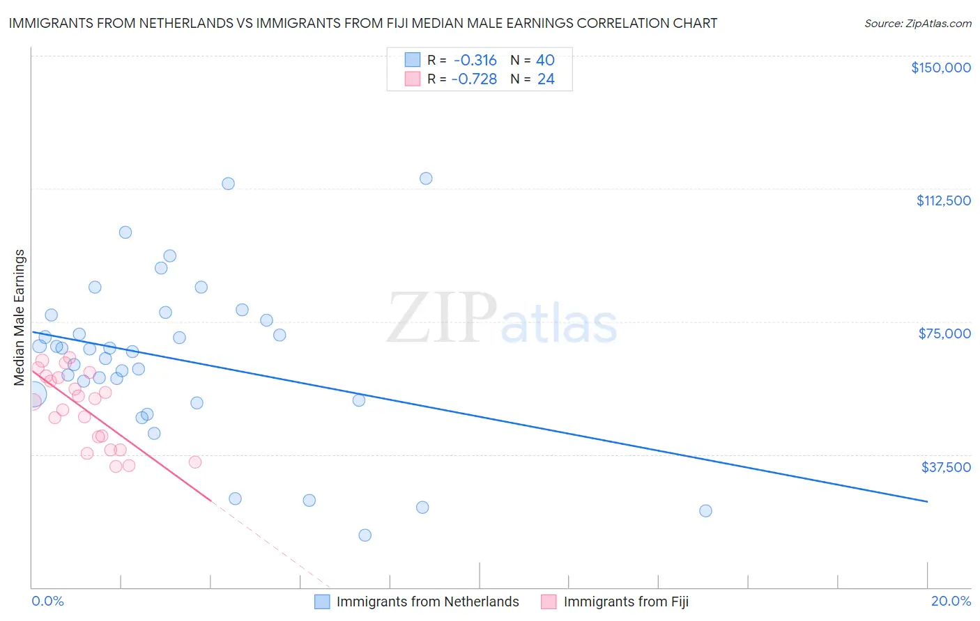 Immigrants from Netherlands vs Immigrants from Fiji Median Male Earnings