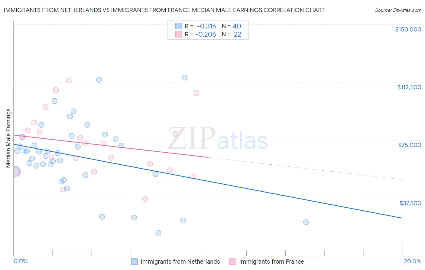 Immigrants from Netherlands vs Immigrants from France Median Male Earnings