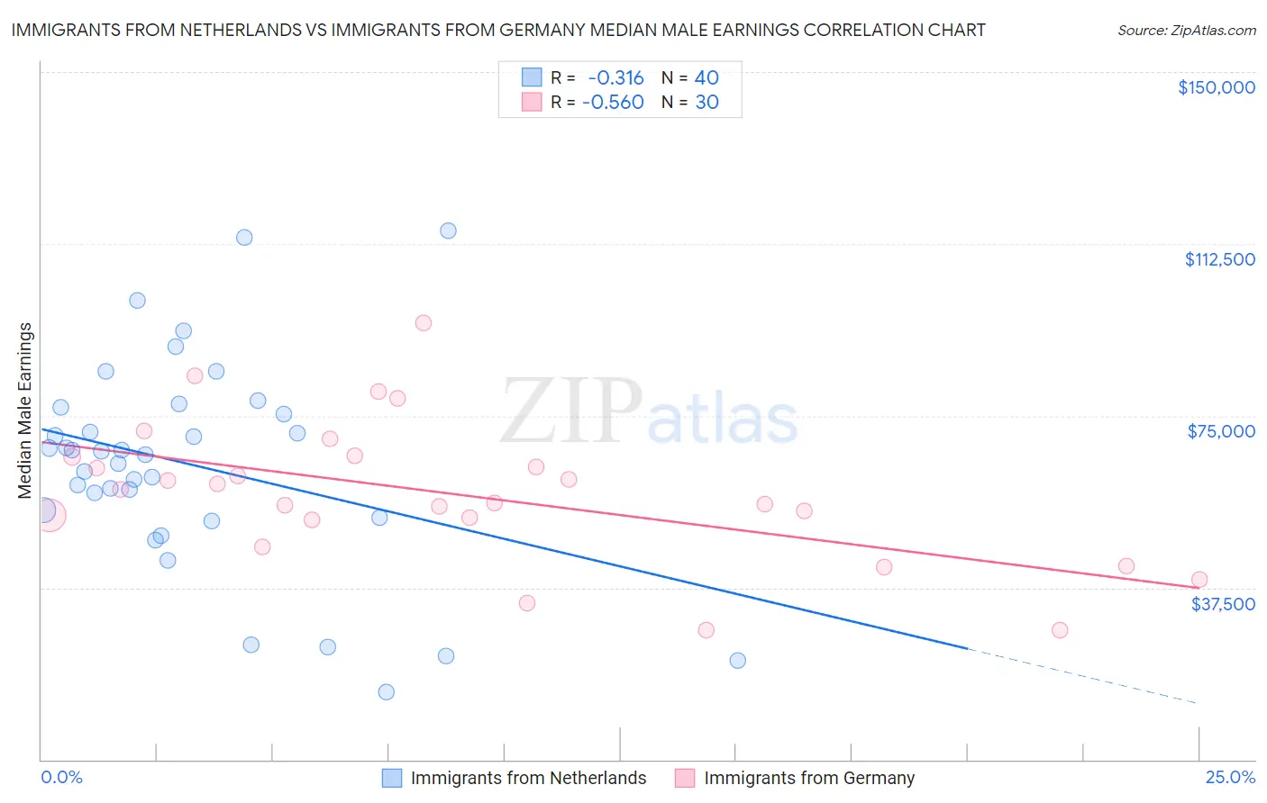 Immigrants from Netherlands vs Immigrants from Germany Median Male Earnings