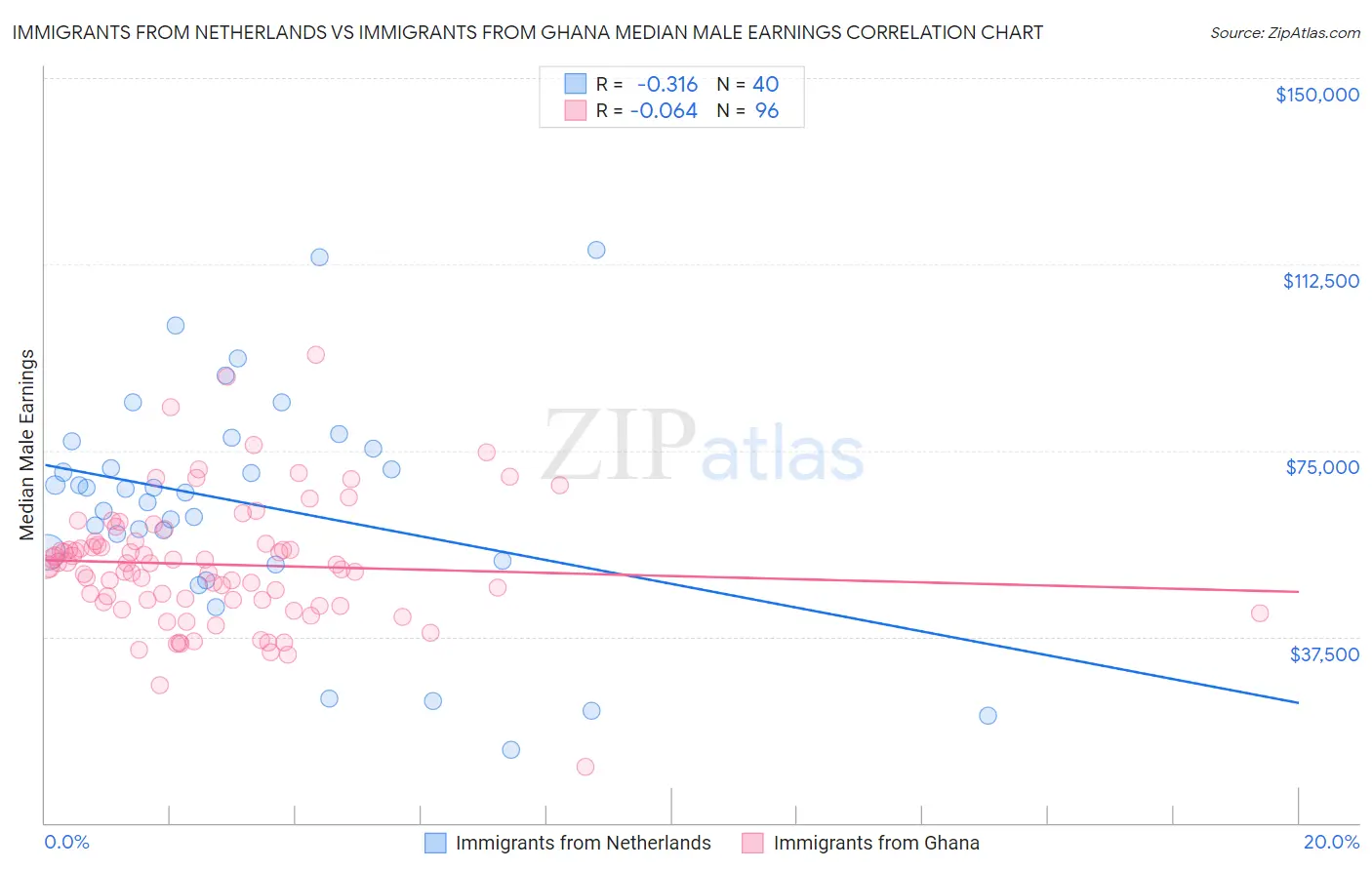 Immigrants from Netherlands vs Immigrants from Ghana Median Male Earnings