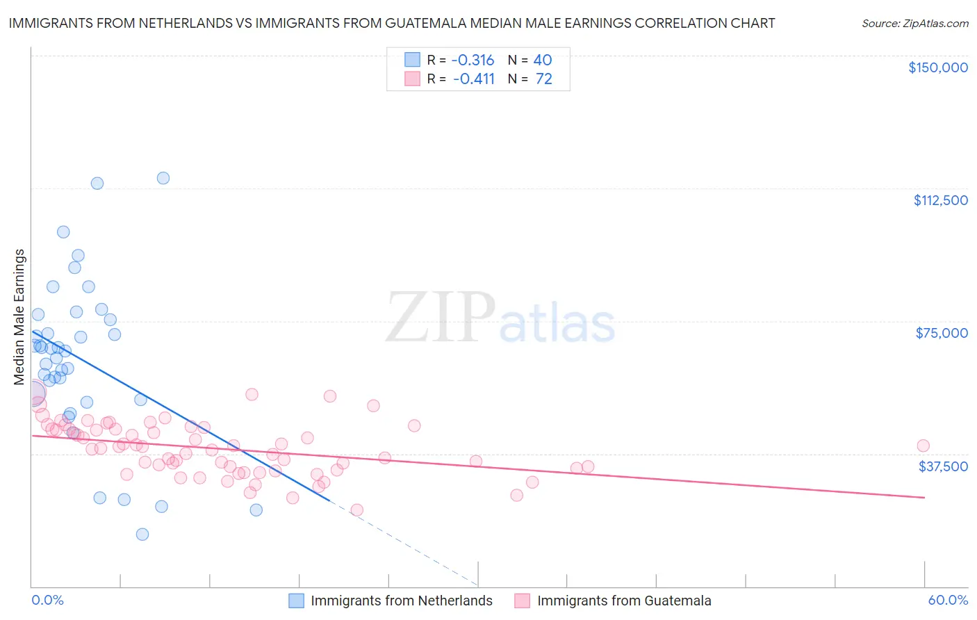 Immigrants from Netherlands vs Immigrants from Guatemala Median Male Earnings