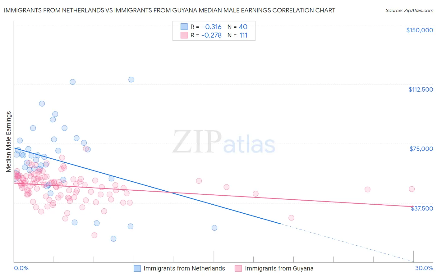 Immigrants from Netherlands vs Immigrants from Guyana Median Male Earnings