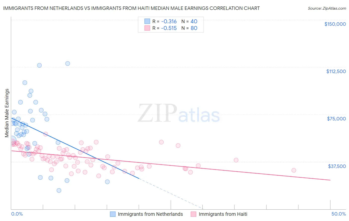 Immigrants from Netherlands vs Immigrants from Haiti Median Male Earnings