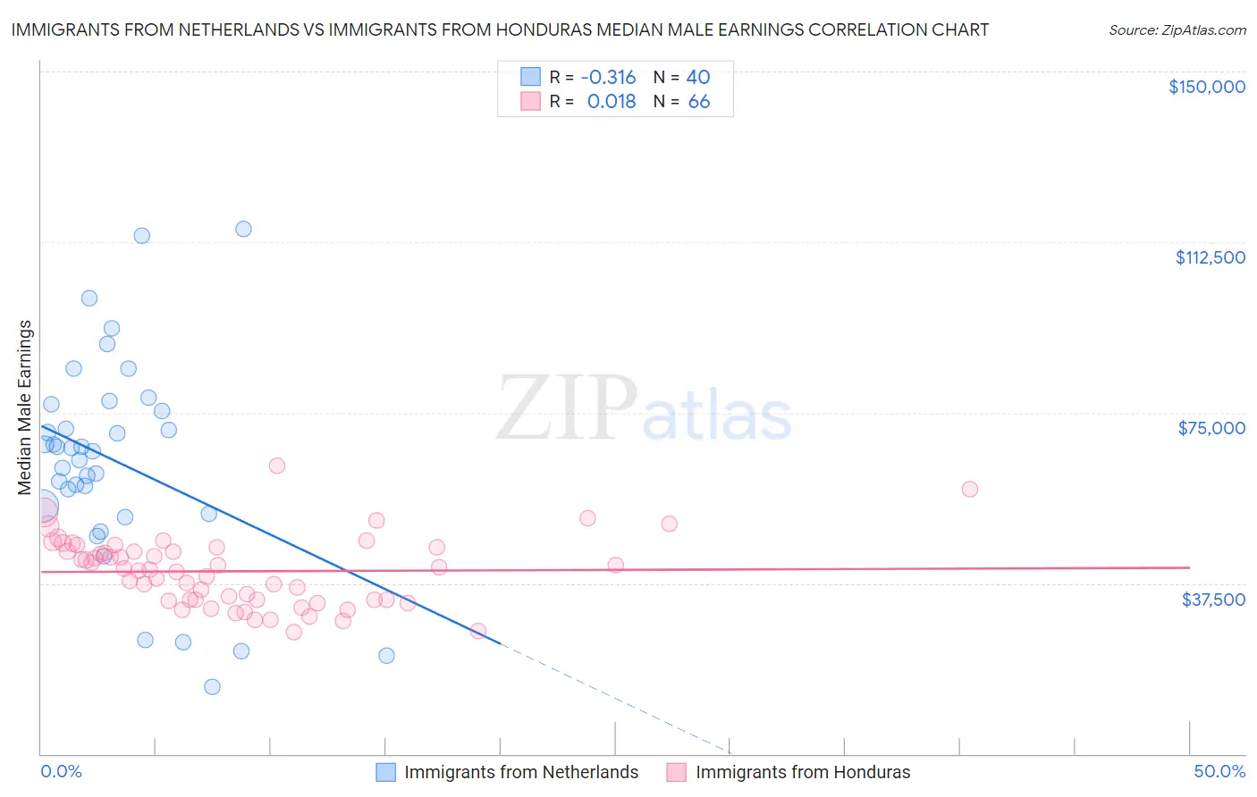 Immigrants from Netherlands vs Immigrants from Honduras Median Male Earnings
