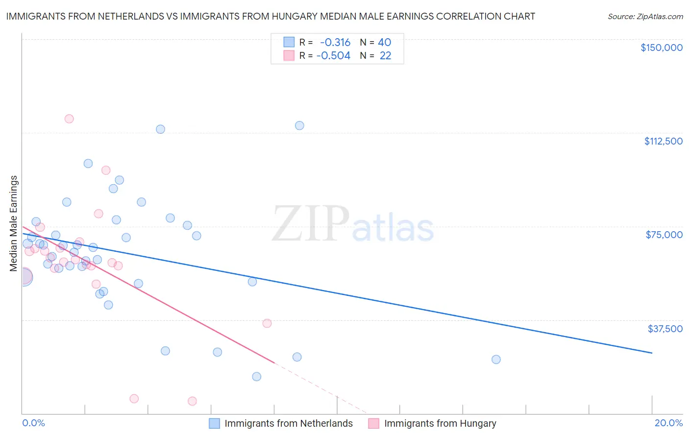 Immigrants from Netherlands vs Immigrants from Hungary Median Male Earnings