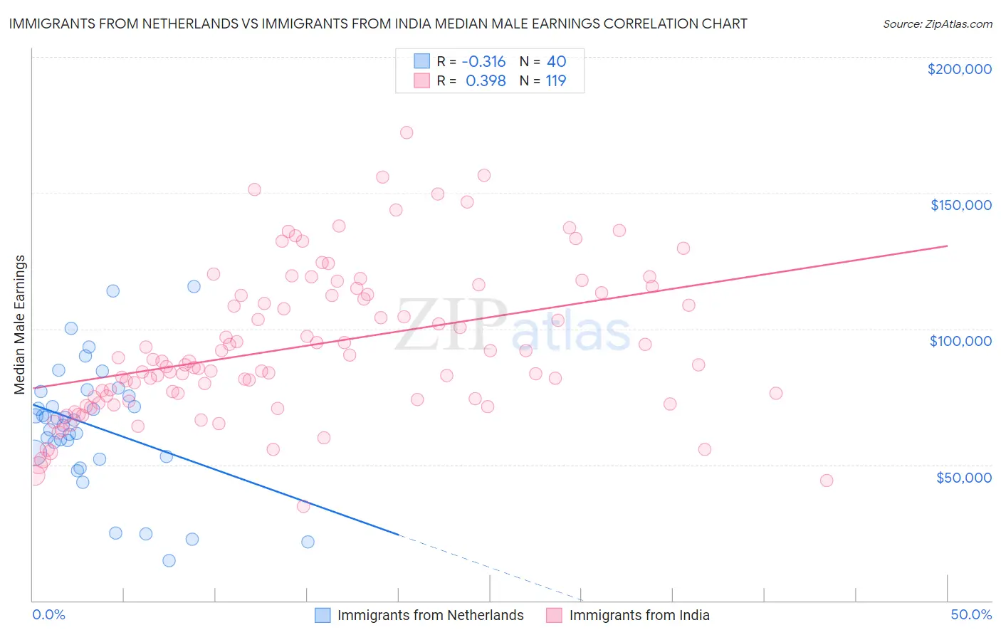 Immigrants from Netherlands vs Immigrants from India Median Male Earnings