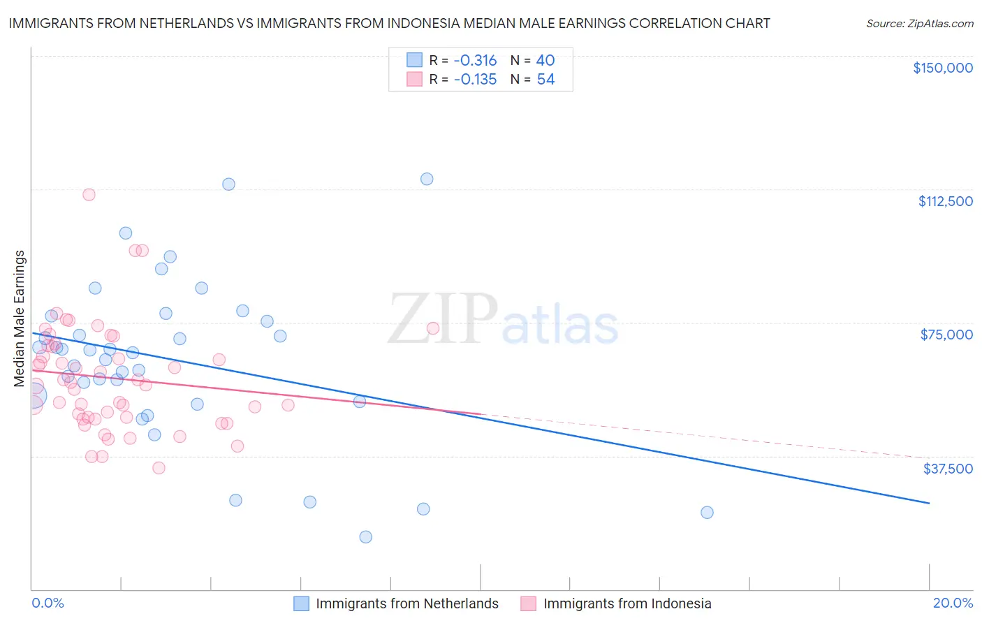 Immigrants from Netherlands vs Immigrants from Indonesia Median Male Earnings