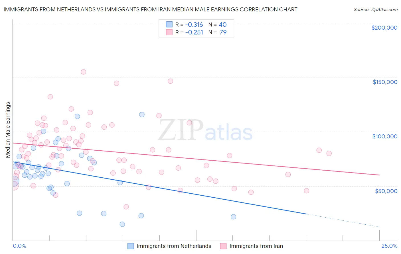 Immigrants from Netherlands vs Immigrants from Iran Median Male Earnings