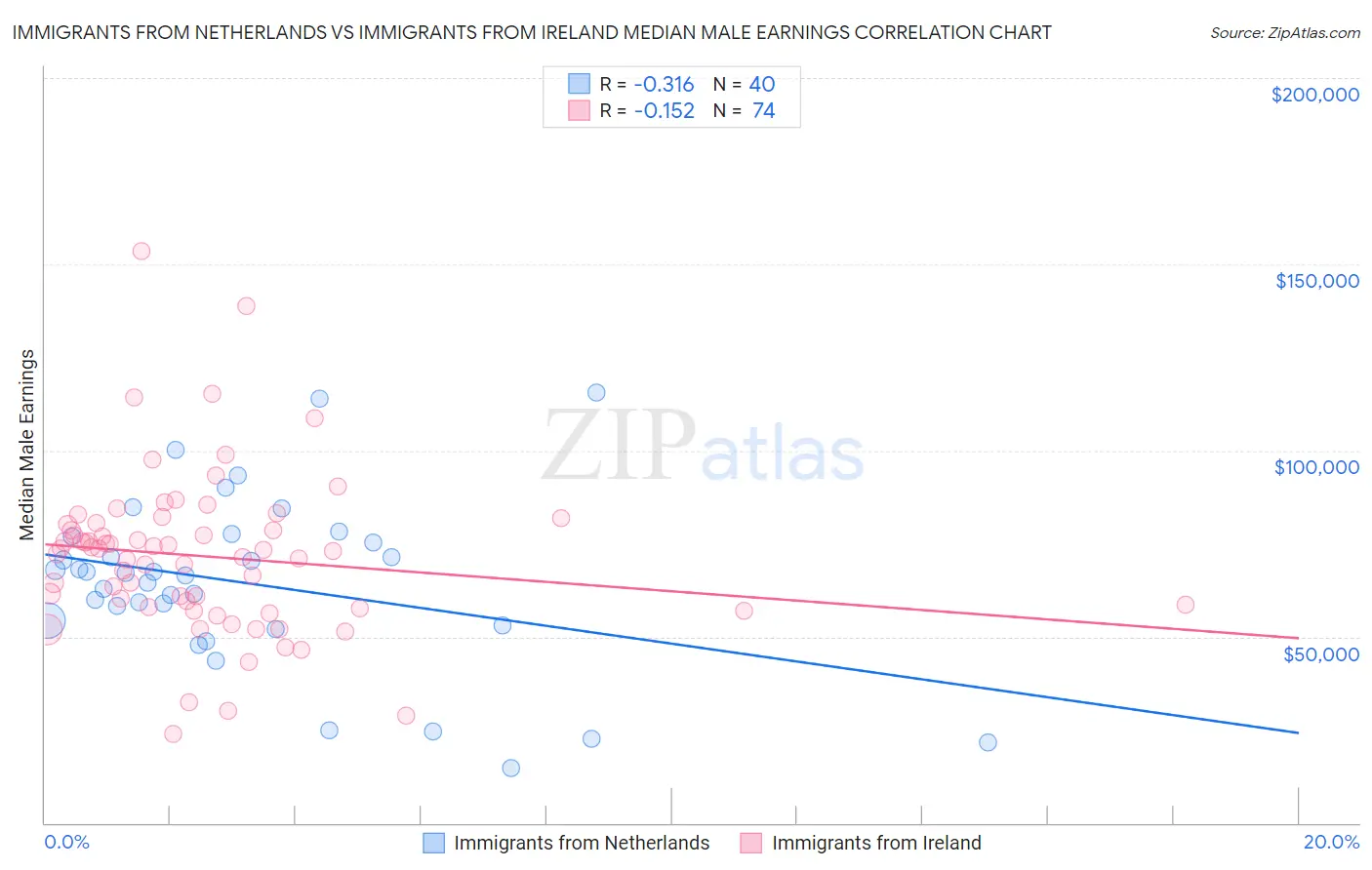 Immigrants from Netherlands vs Immigrants from Ireland Median Male Earnings