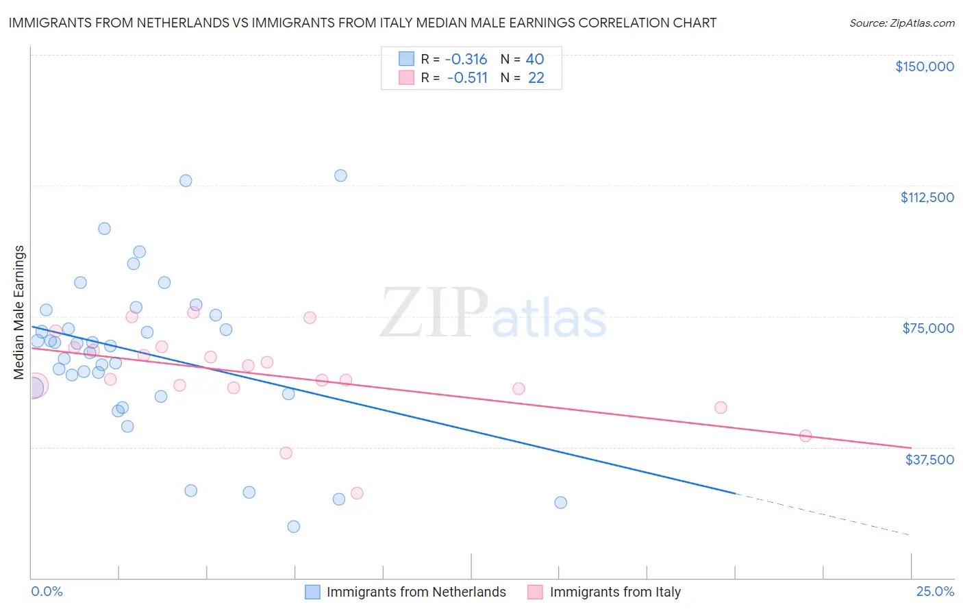 Immigrants from Netherlands vs Immigrants from Italy Median Male Earnings