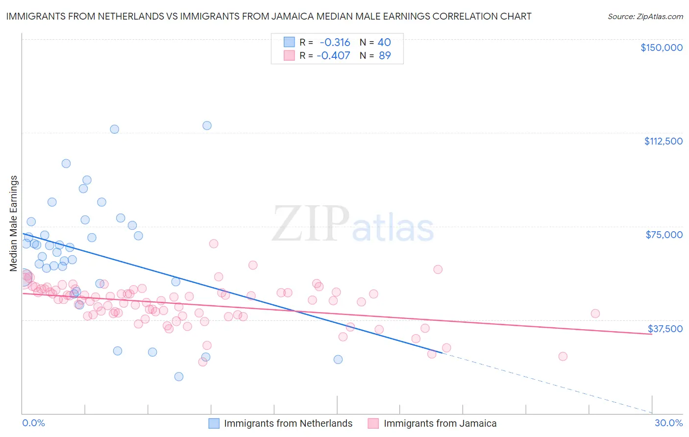 Immigrants from Netherlands vs Immigrants from Jamaica Median Male Earnings