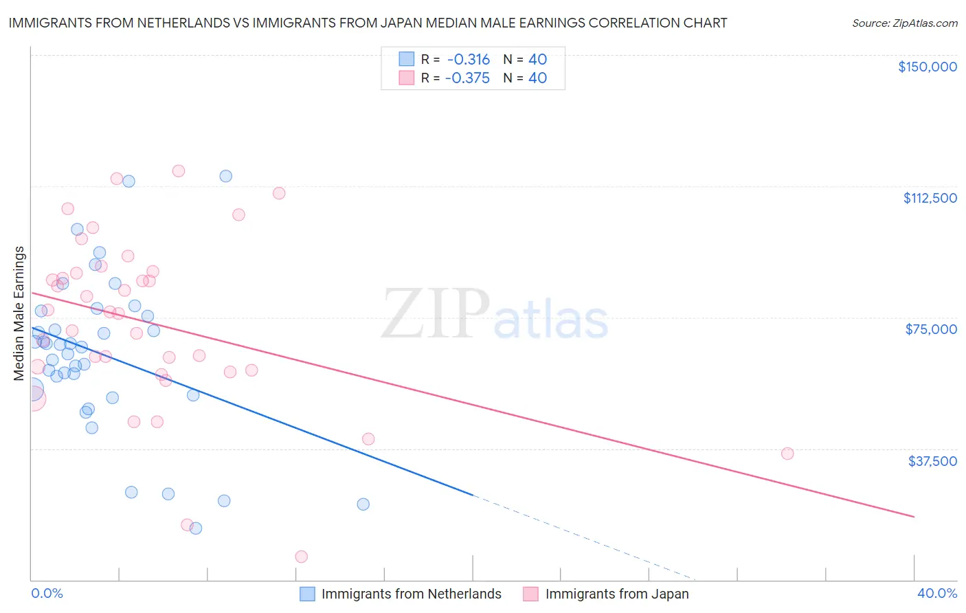 Immigrants from Netherlands vs Immigrants from Japan Median Male Earnings