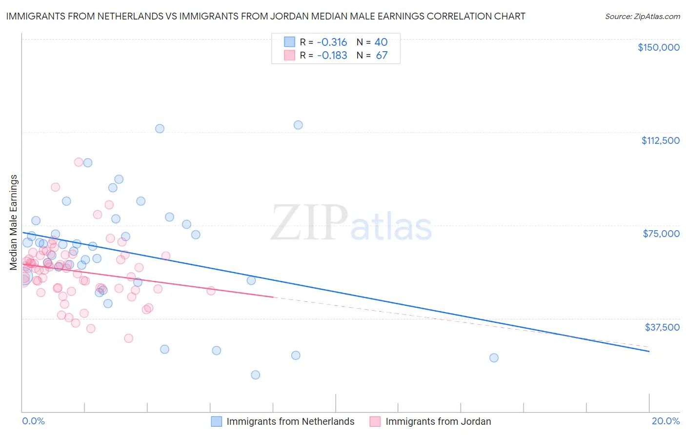 Immigrants from Netherlands vs Immigrants from Jordan Median Male Earnings