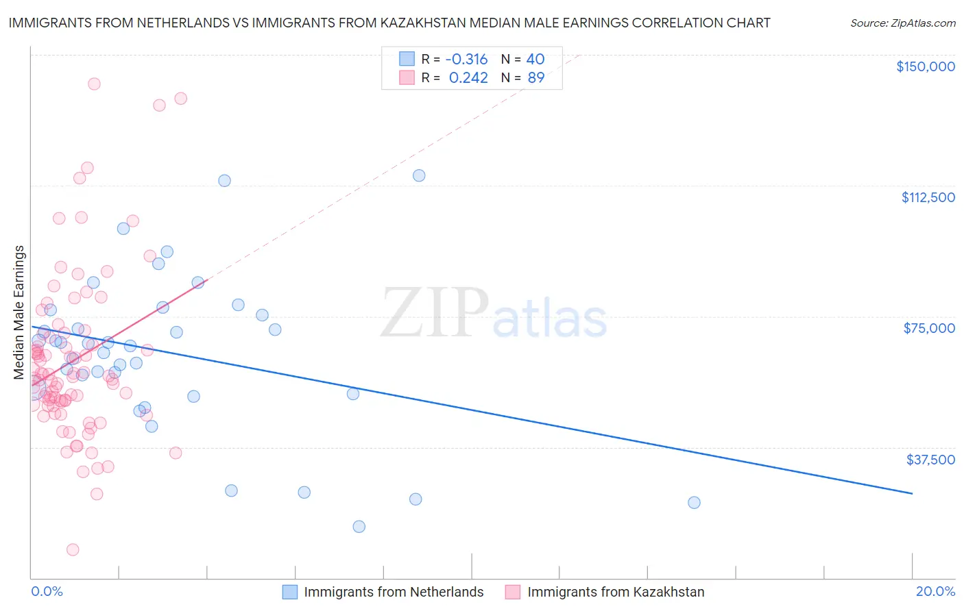 Immigrants from Netherlands vs Immigrants from Kazakhstan Median Male Earnings