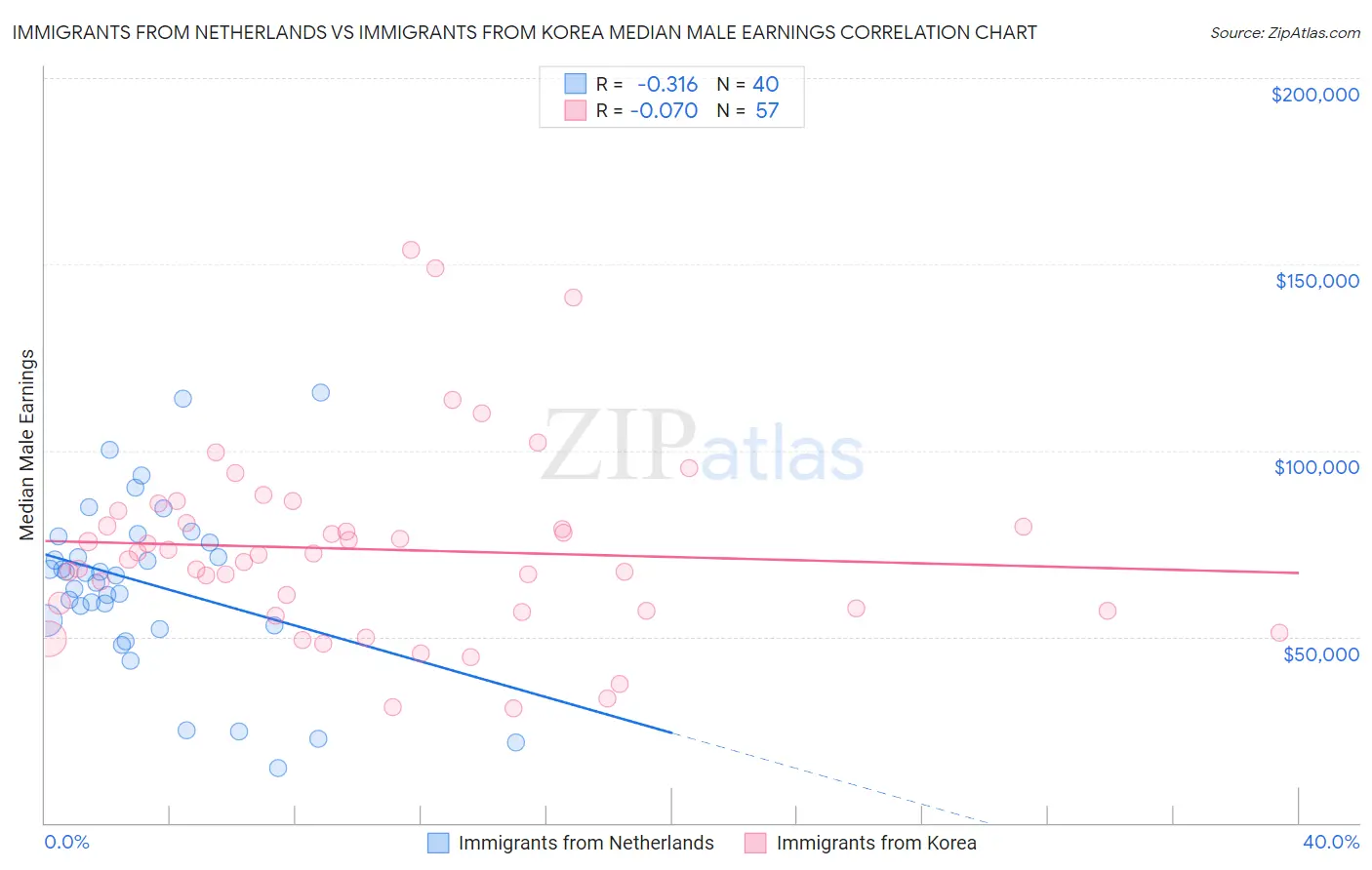 Immigrants from Netherlands vs Immigrants from Korea Median Male Earnings