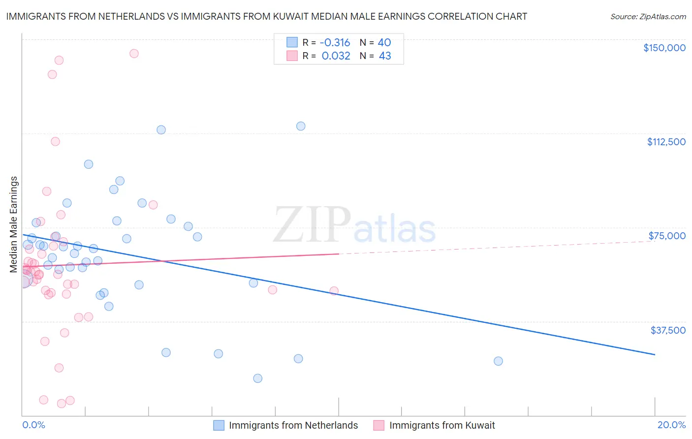 Immigrants from Netherlands vs Immigrants from Kuwait Median Male Earnings