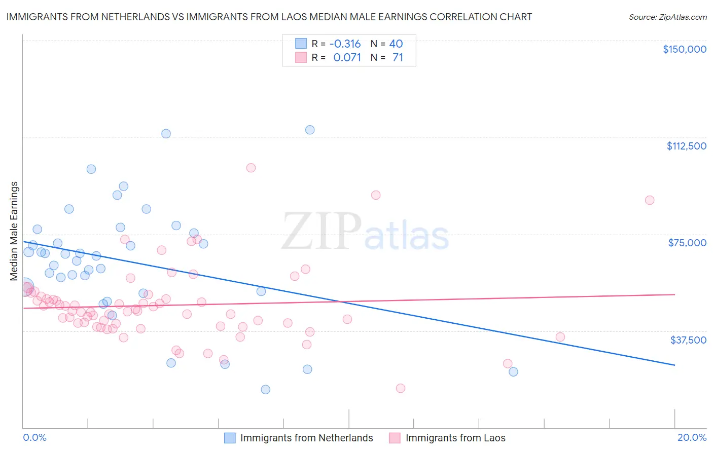 Immigrants from Netherlands vs Immigrants from Laos Median Male Earnings