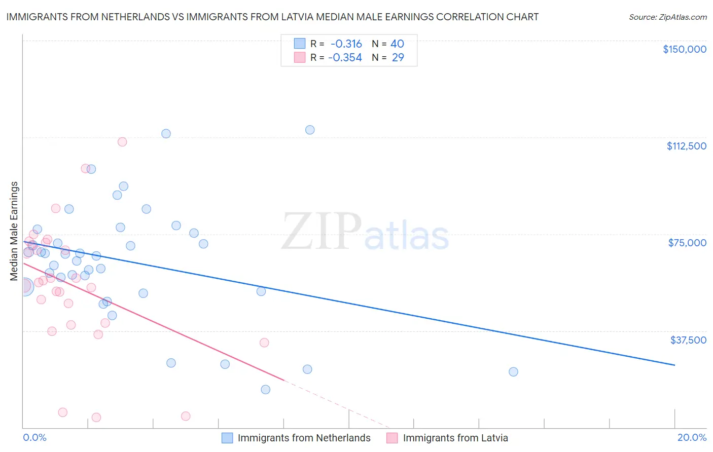 Immigrants from Netherlands vs Immigrants from Latvia Median Male Earnings