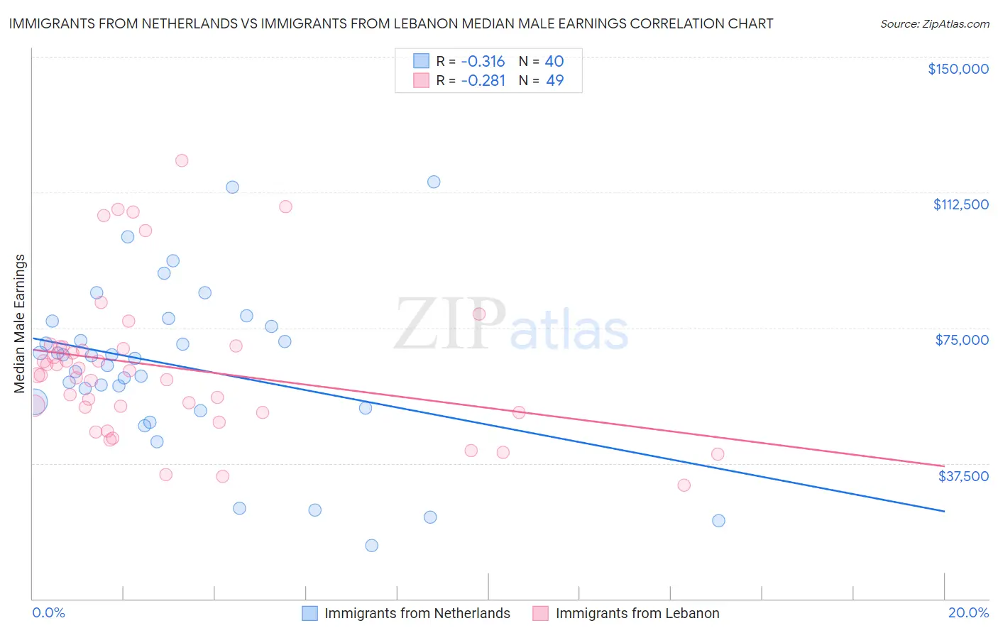 Immigrants from Netherlands vs Immigrants from Lebanon Median Male Earnings