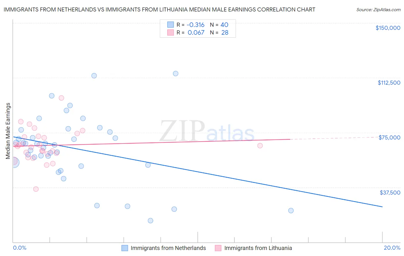 Immigrants from Netherlands vs Immigrants from Lithuania Median Male Earnings