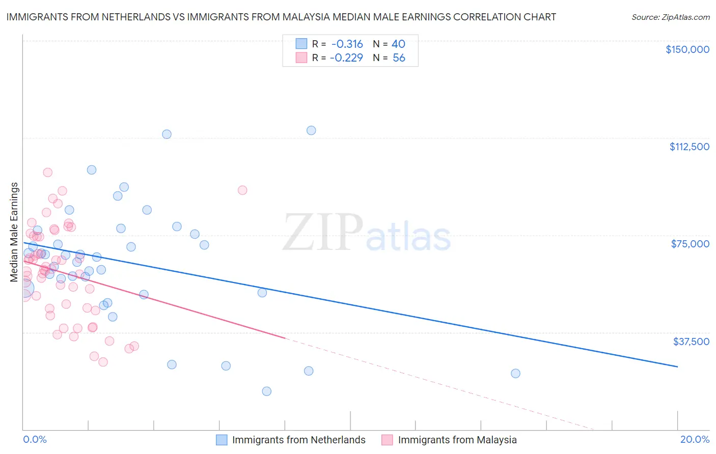 Immigrants from Netherlands vs Immigrants from Malaysia Median Male Earnings