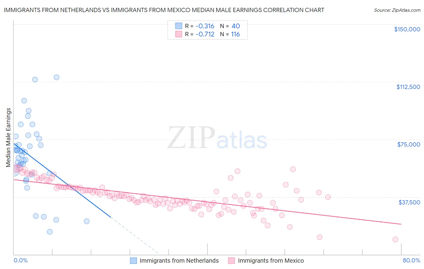 Immigrants from Netherlands vs Immigrants from Mexico Median Male Earnings