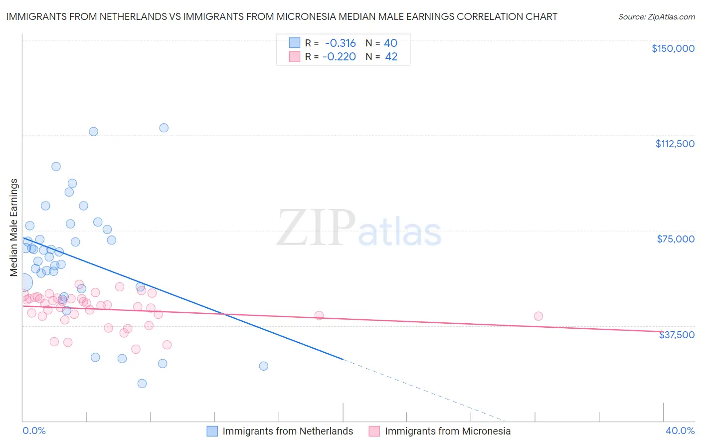 Immigrants from Netherlands vs Immigrants from Micronesia Median Male Earnings